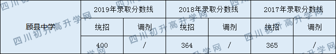 顧縣中學(xué)2020中考錄取分?jǐn)?shù)線(xiàn)是多少？