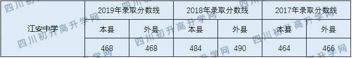 江安中學2020年中考錄取分數線是多少？