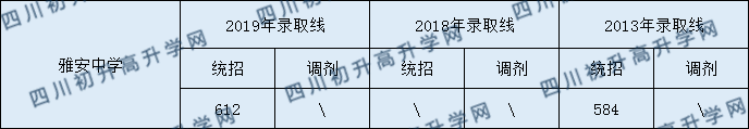 雅安中學(xué)2020年中考錄取分?jǐn)?shù)是多少？