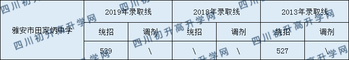 雅安市田家炳中學2020年中考錄取分數(shù)是多少？
