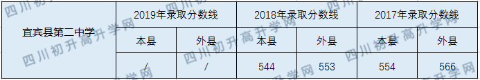 宜賓縣第二中學(xué)2020年中考錄取分?jǐn)?shù)線是多少？