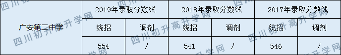2020廣安第二中學初升高錄取分數(shù)線是否有調整？