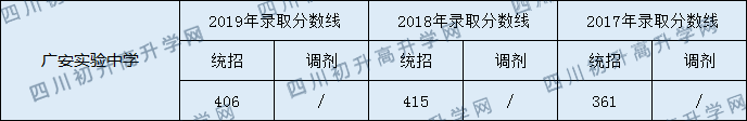 2020廣安實(shí)驗(yàn)中學(xué)初升高錄取分?jǐn)?shù)線是否有調(diào)整？