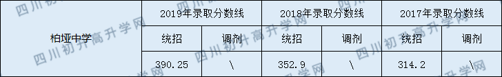 2020閬中市柏埡中學(xué)初升高錄取線是否有調(diào)整？