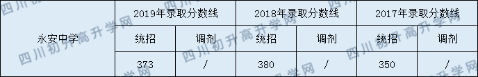 永安中學(xué)2020年中考錄取分?jǐn)?shù)線是多少？