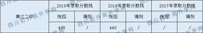 南江二中2020年中考錄取分?jǐn)?shù)線是多少？
