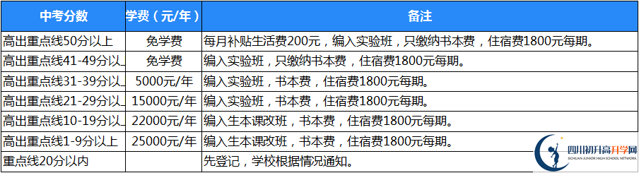 2021年廣元天立國(guó)際學(xué)校住宿費(fèi)用是多少？