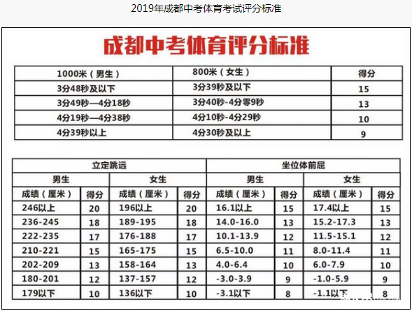 成都市2020年中考體育評分標準是什么？