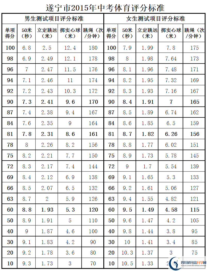遂寧市2020年中考體育評分標準是什么？