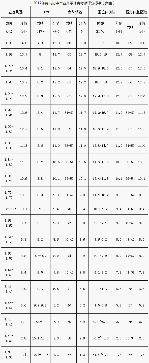南充市2020年中考體育評分標(biāo)準(zhǔn)是什么？