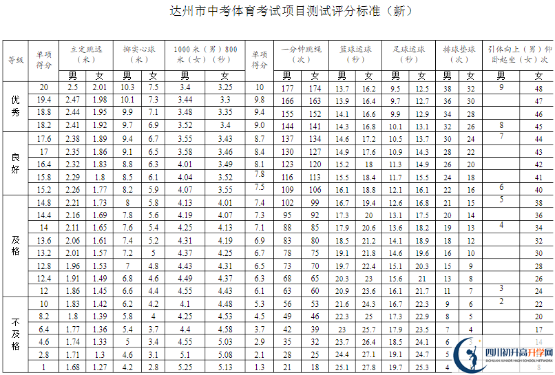 達(dá)州市2020年中考體育評(píng)分標(biāo)準(zhǔn)是什么？