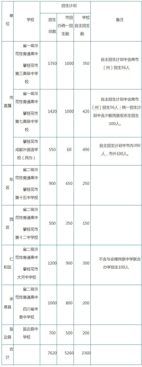 2020年攀枝花市中考招生計(jì)劃是什么？