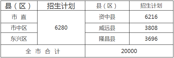  2020年內(nèi)江市中考招生計劃是什么？