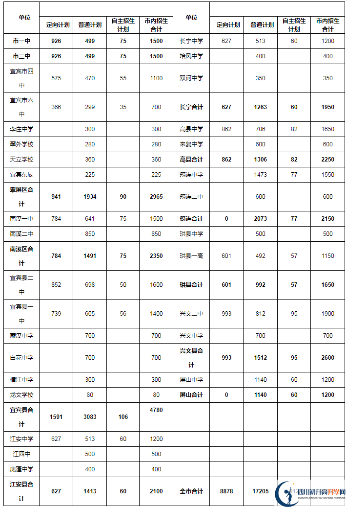 2020年宜賓市中考招生計劃是什么？