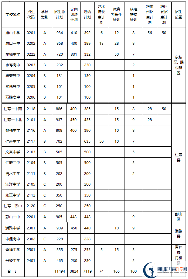 2020年眉山市中考招生計劃是什么？
