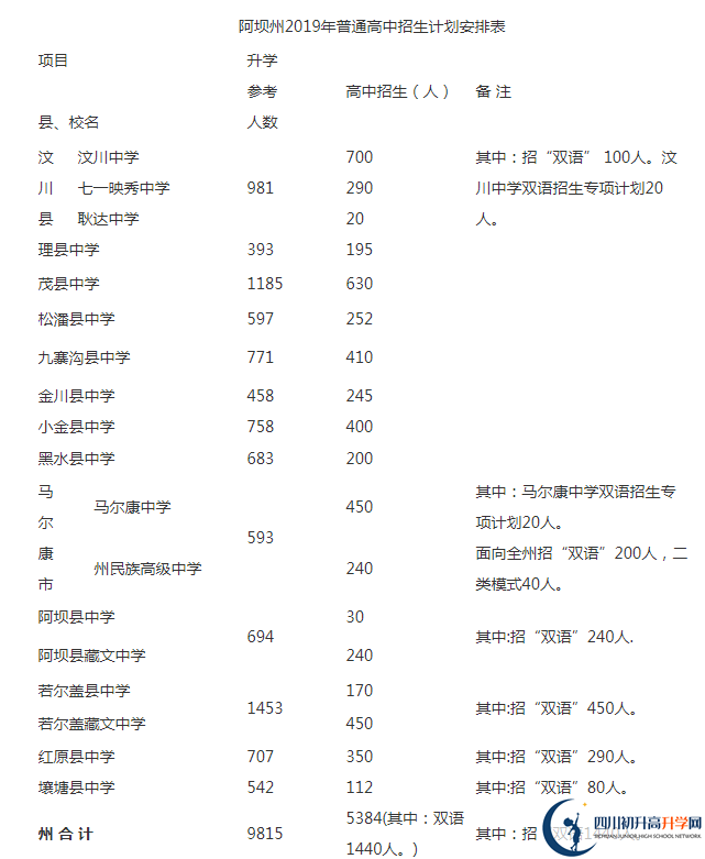 2020年阿壩州中考招生計(jì)劃是什么？