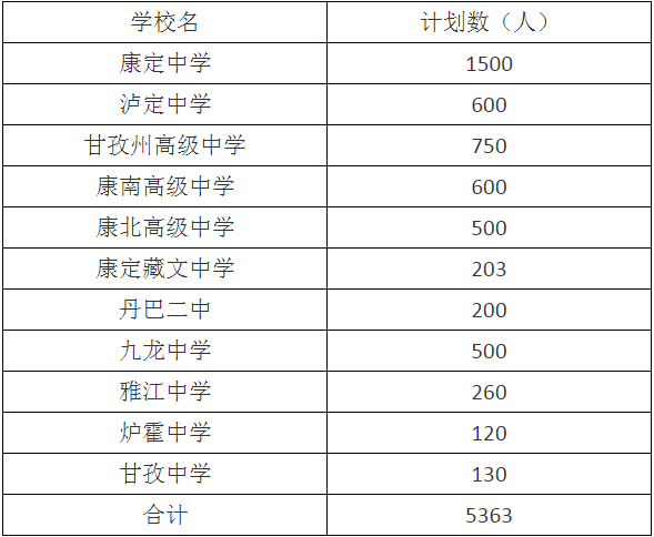 2020年甘孜州中考招生計劃是什么？