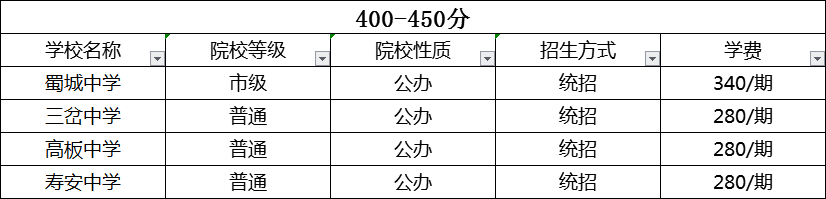 成都2020年中考分數(shù)線哪個學校的最低？