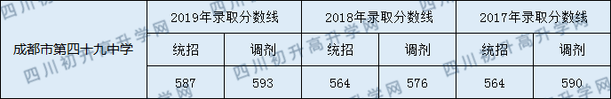 2020年成都四十九中歷年錄取分?jǐn)?shù)線是多少？