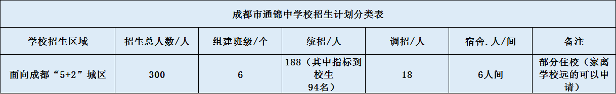 關(guān)于通錦中學2020年招生計劃（含統(tǒng)招、調(diào)招、指標等）