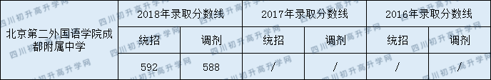 2020年北二外成都附屬中學(xué)招生分?jǐn)?shù)是多少？