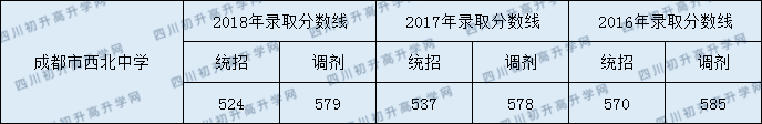 2020成都市西北中學(xué)錄取線是否有調(diào)整？