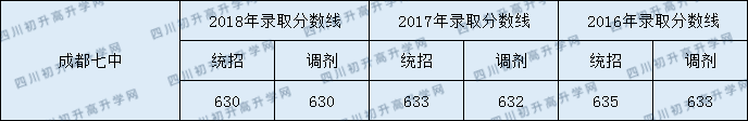 2020成都七中初升高錄取線是否有調(diào)整？