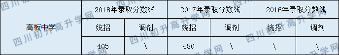 2020高板中學(xué)初升高錄取線是否有調(diào)整？