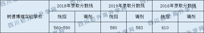 2020樹德博瑞實驗學(xué)校初升高錄取線是否有調(diào)整？