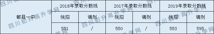 2020郫縣一中初升高錄取線是否有調(diào)整？