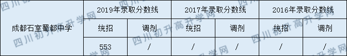 2020成都石室蜀都中學初升高錄取線是否有調整？