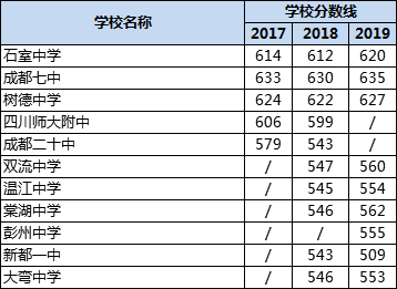 成都高中錄取分?jǐn)?shù)線|初升高分?jǐn)?shù)錄取線|普高分?jǐn)?shù)線是多少？