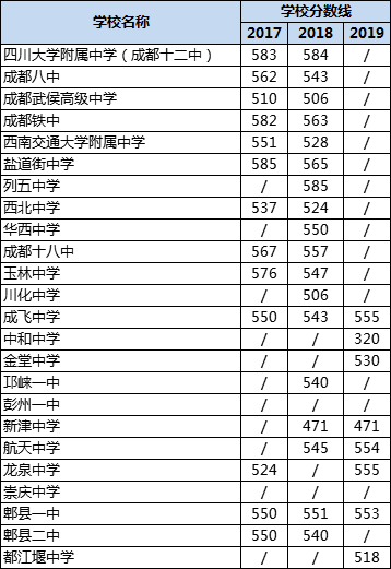 成都高中錄取分?jǐn)?shù)線|初升高分?jǐn)?shù)錄取線|普高分?jǐn)?shù)線是多少？