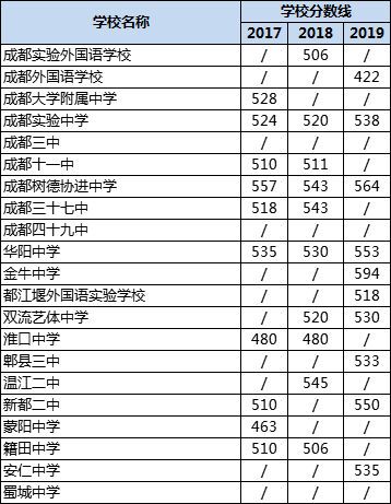 成都高中錄取分?jǐn)?shù)線|初升高分?jǐn)?shù)錄取線|普高分?jǐn)?shù)線是多少？