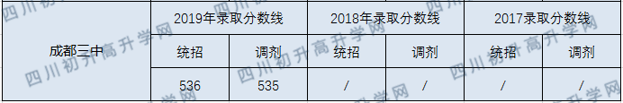 三中錄取分?jǐn)?shù)線是多少？