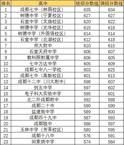 成都田家炳中學(xué)排名第幾？