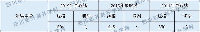 2020射洪中學初升高錄取線是否有調(diào)整？