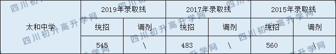 2020太和中學(xué)初升高錄取線是否有調(diào)整？