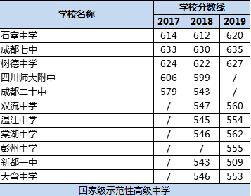 成都市樹德中學(xué)排名多少？