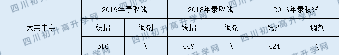 2020大英中學初升高錄取線是否有調(diào)整？