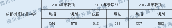 成都樹德協(xié)進(jìn)直升分?jǐn)?shù)線是多少分？
