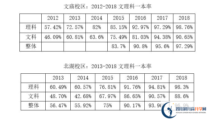 成都石室中學(xué)一本率是多少？