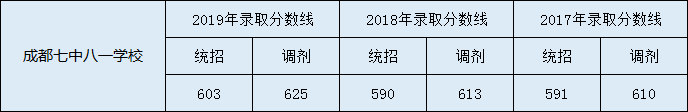 成都七中八一中考錄取分?jǐn)?shù)是多少？