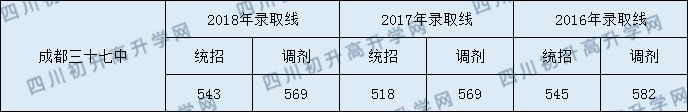 成都市第三十七中學校分數(shù)線是多少分？