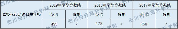 2020攀枝花市鹽邊縣中學(xué)校初升高錄取線是否有調(diào)整？