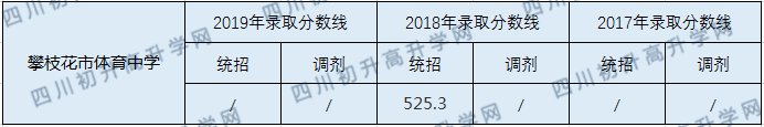 2020攀枝花市體育中學初升高錄取線是否有調(diào)整？