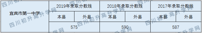 宜賓市第一中學(xué)2020年中考錄取分?jǐn)?shù)線是多少？