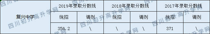 儀隴復(fù)興中學(xué)2020年中考錄取分?jǐn)?shù)線(xiàn)是多少？