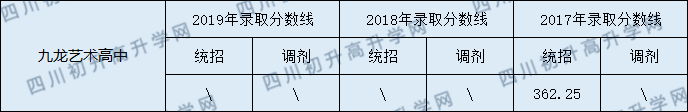 2020九龍實驗學(xué)校初升高錄取線是否有調(diào)整？