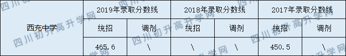 2020西充中學(xué)初升高錄取線是否有調(diào)整？